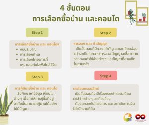 4 ขั้นตอนการเลือกซื้อบ้านและคอนโด